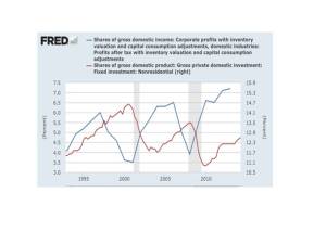 US Profits and Investment - Krugman 