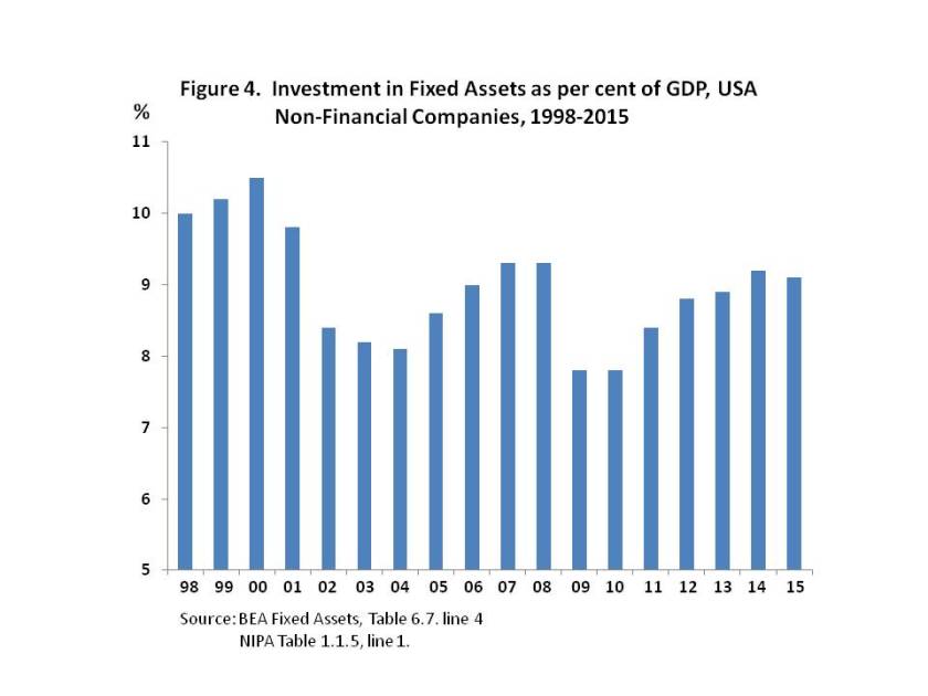 4-4th-investment-per-cent-gdp